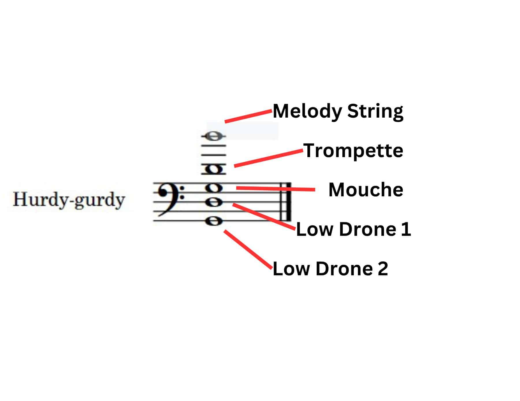 Mechanics Of The Hurdy-Gurdy: From Cranks To Melodies - Sonic Function