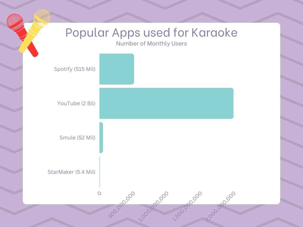 Bar chart showing popular apps for karaoke