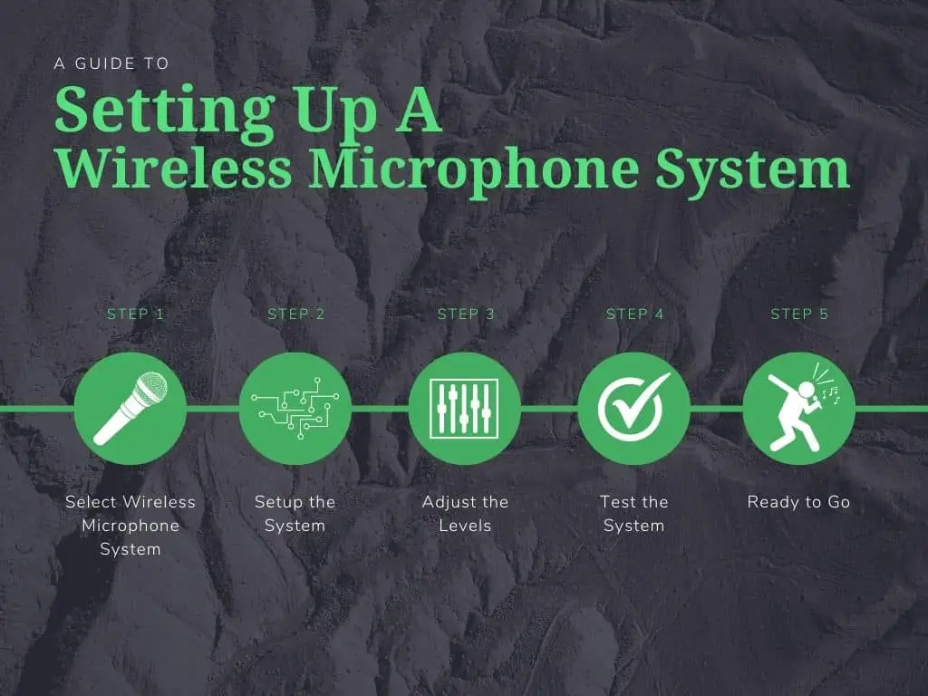 Flow chart explaining how to set up a wireless microphone system.