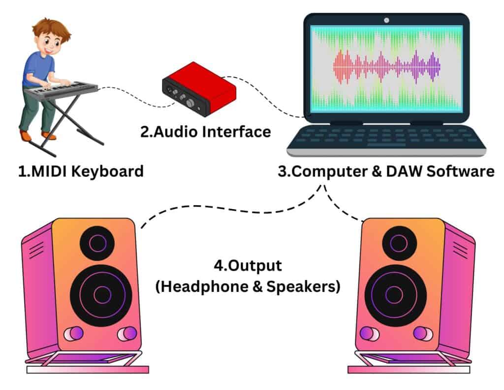 How MIDI is routed from a keyboard, through an audio interface, to a computer, and finally to speakers.