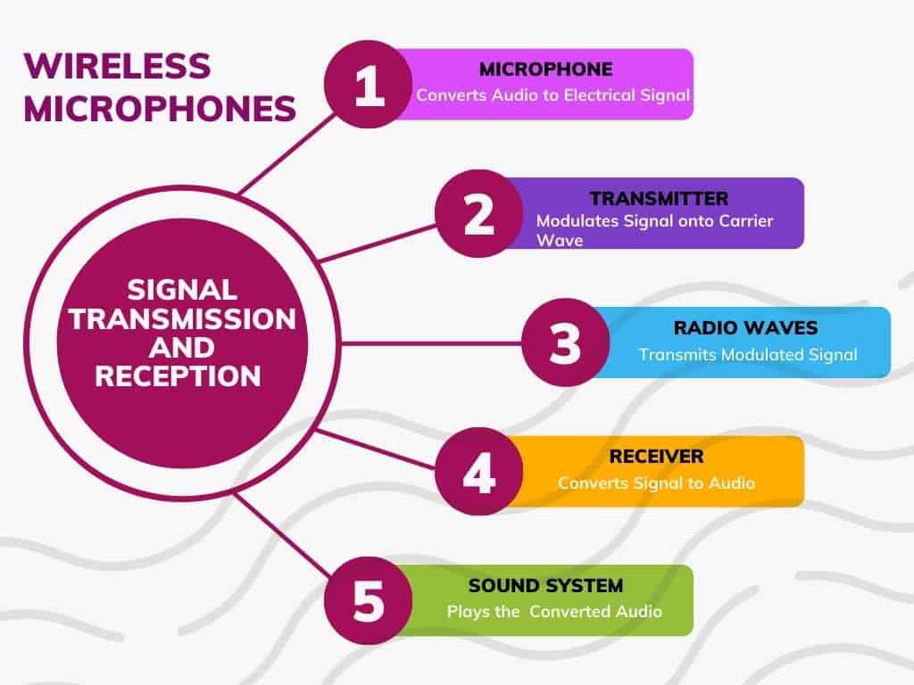 Graphic showing how wireless microphone signals are transmitted.