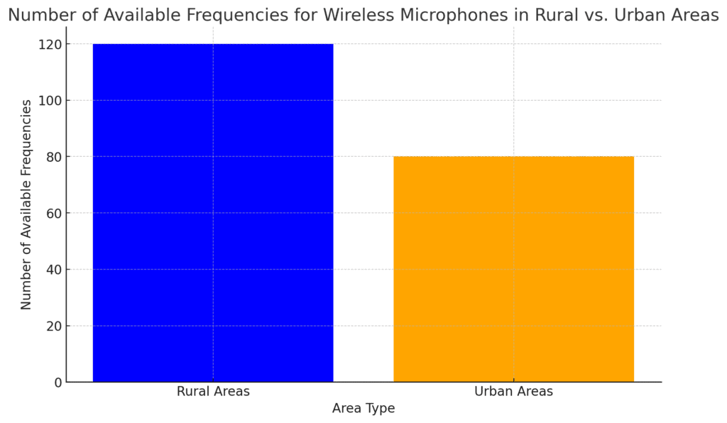bar chart showing number of available freqs in rural and urban areas