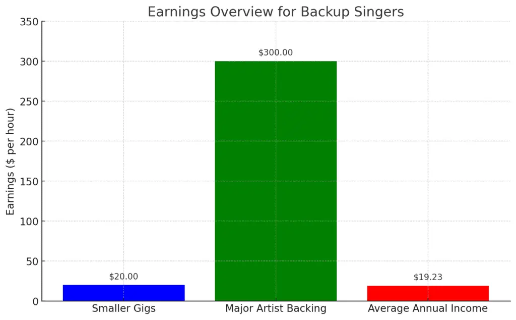 earnings overview for backup singers bar graph
