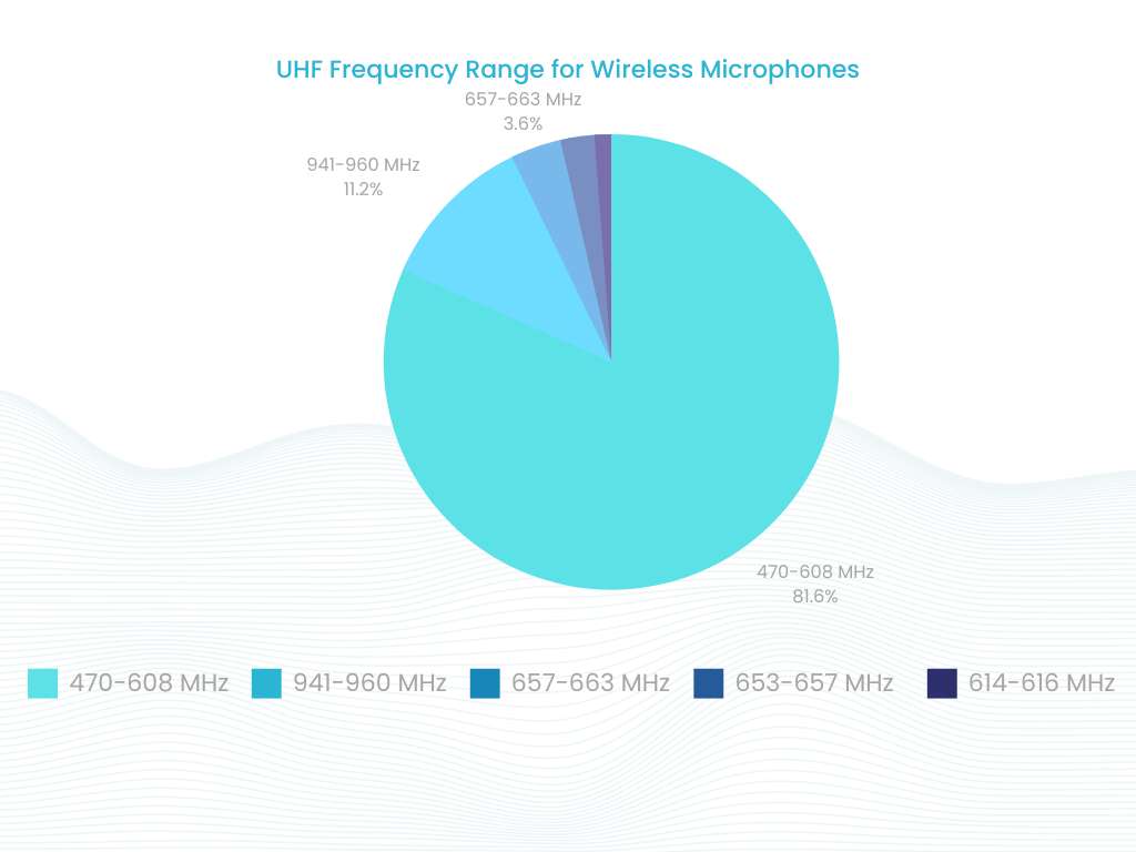 pie chart showing UHF frequency range for wireless microphones